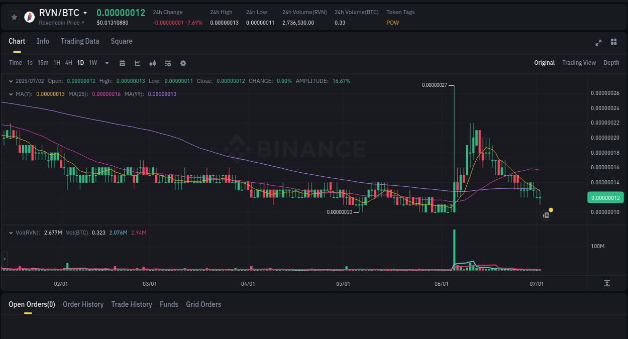 Crypto trading report: RVN pump on Binance, 02 July 2025, 22:27