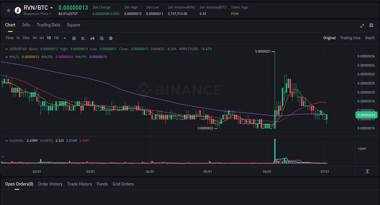 Crypto pump analytics for RVN on Binance, 02 July 2025, 22:31