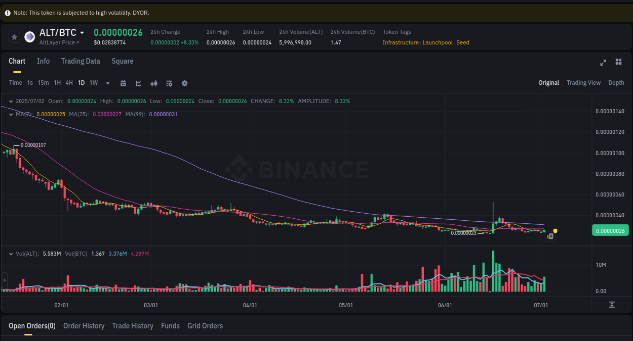 ALT price surge report from Binance, timestamp: 02 July 2025, 23:11