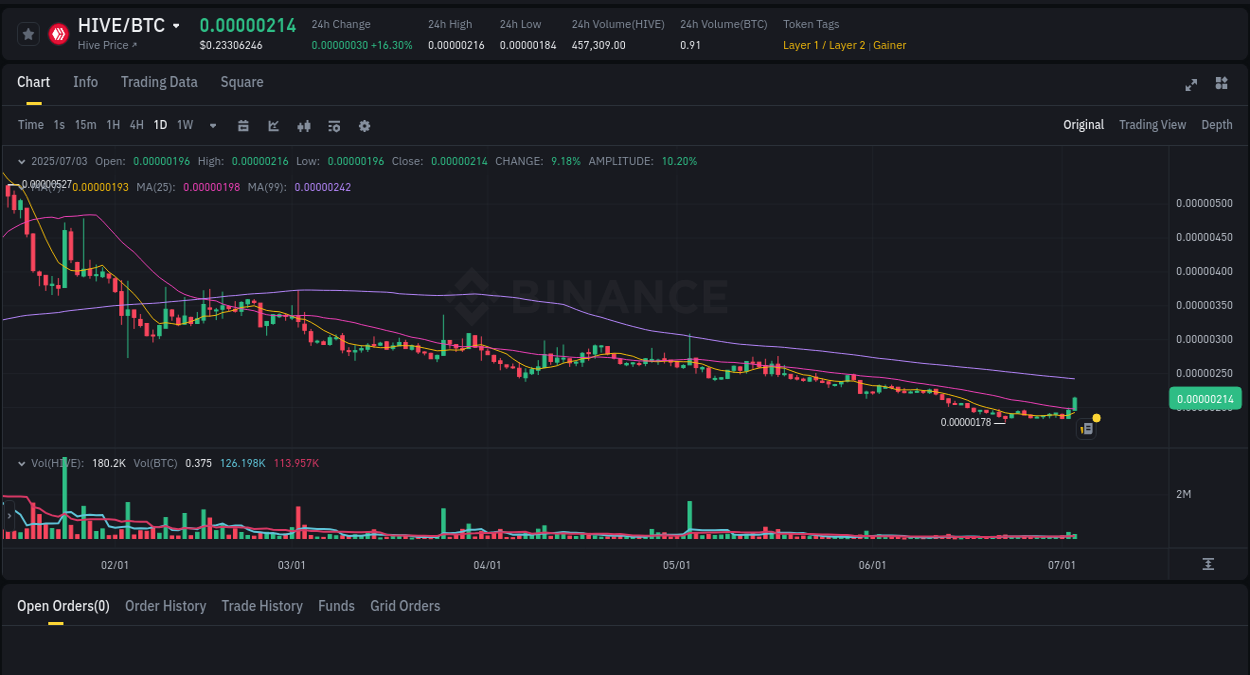 Crypto pump report: HIVE on Binance, 03 July 2025, 02:13