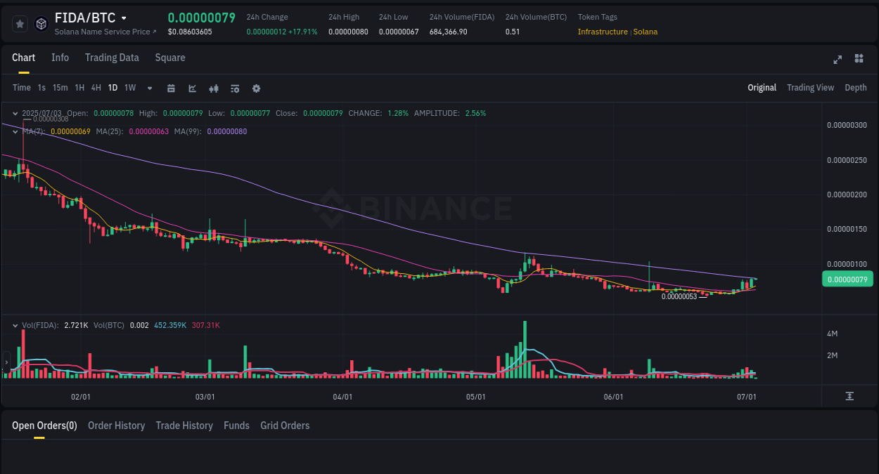 Report of FIDA pump on Binance at 03 July 2025, 02:16