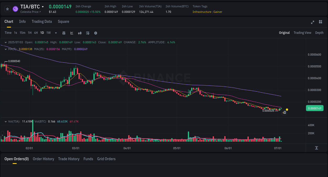 Report of TIA pump on Binance at 03 July 2025, 03:26