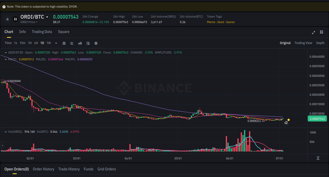Report of ORDI pump on Binance at 03 July 2025, 06:49