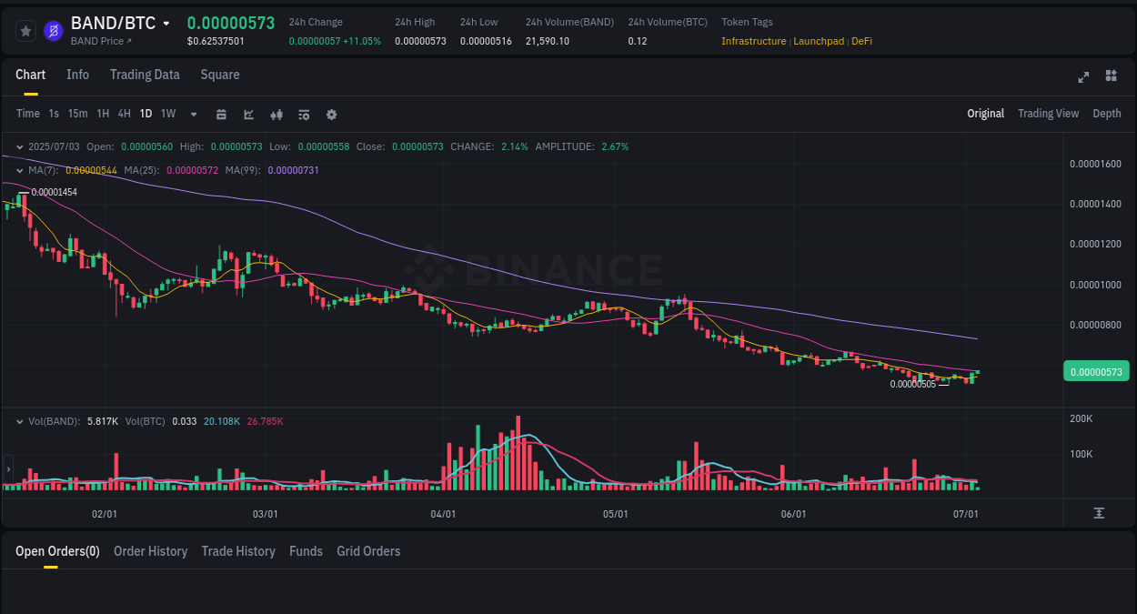 Binance exchange pump report for BAND, 03 July 2025, 07:10