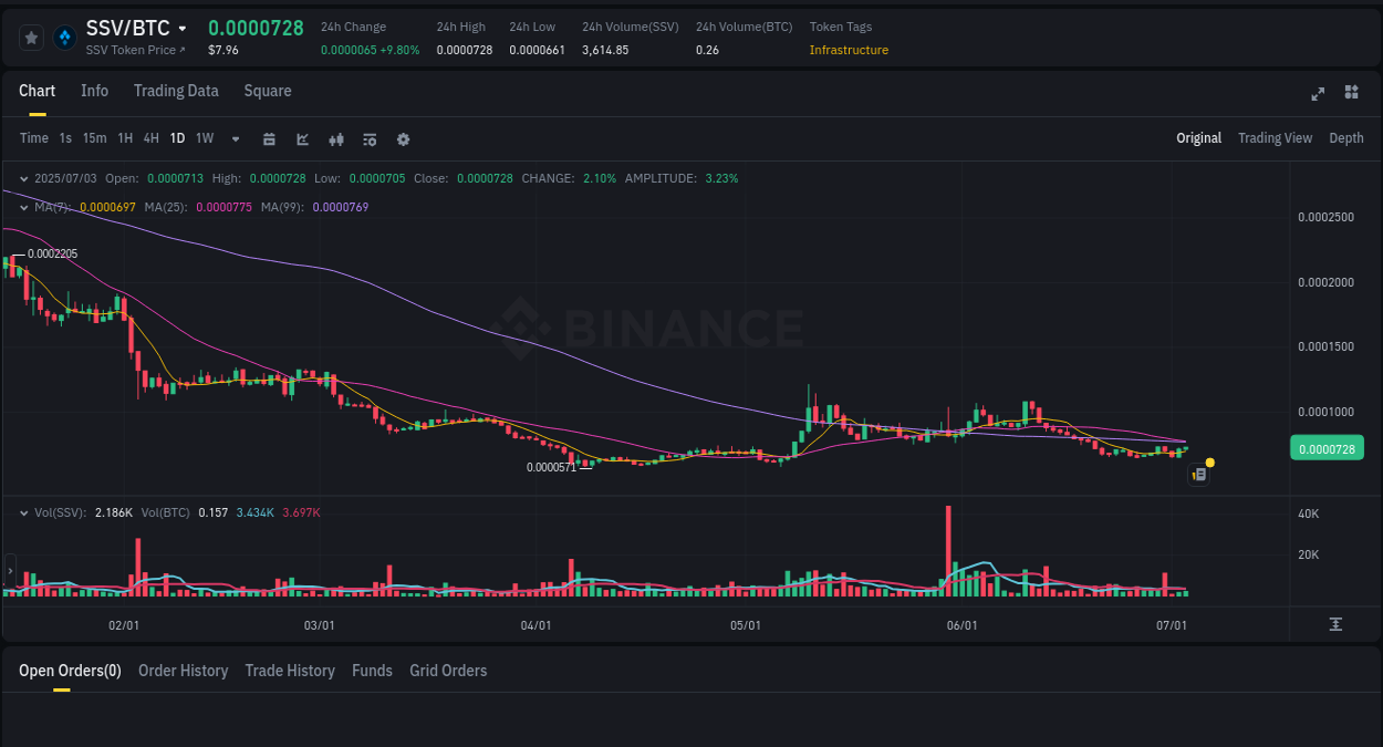 Trading insight: SSV pump report from Binance, 03 July 2025, 07:42