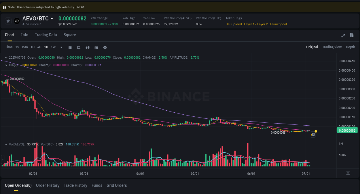 Market movement report: AEVO on Binance at 03 July 2025, 08:44