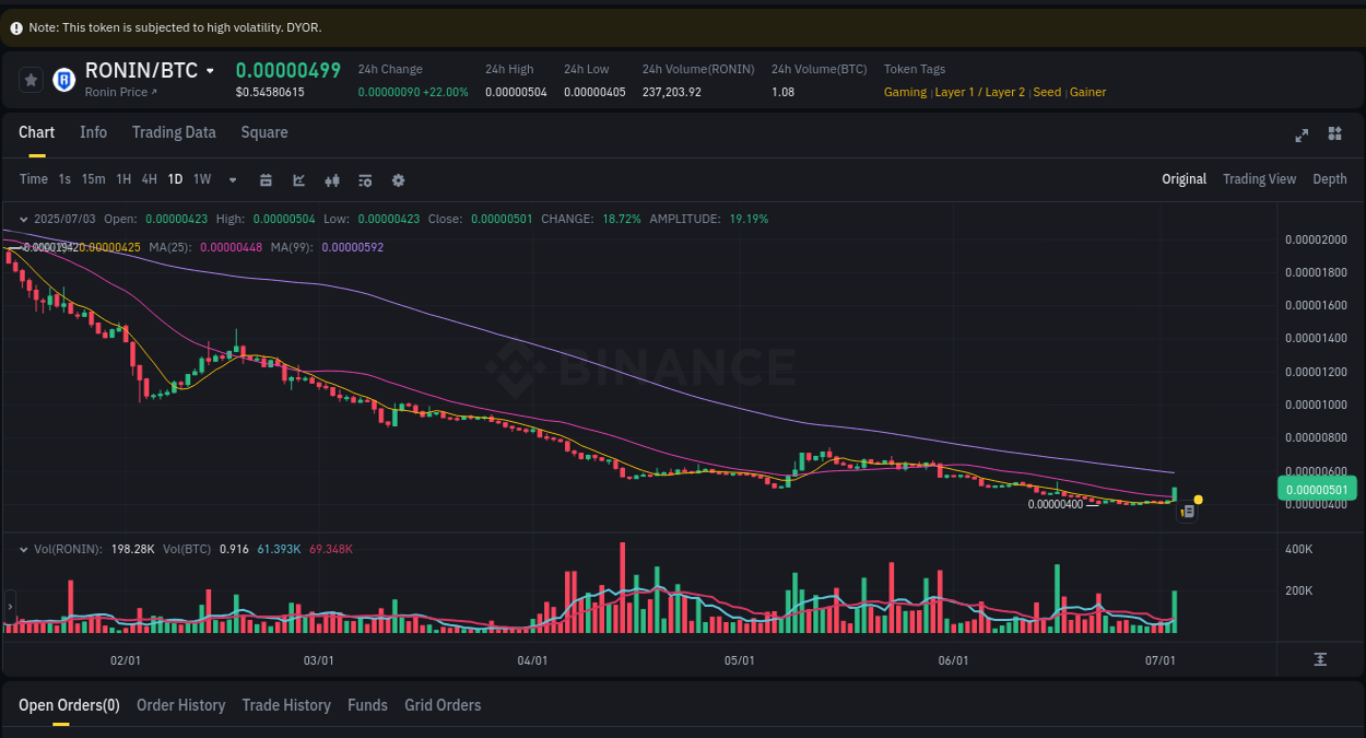 Crypto trading report: RONIN pump on Binance, 03 July 2025, 09:38