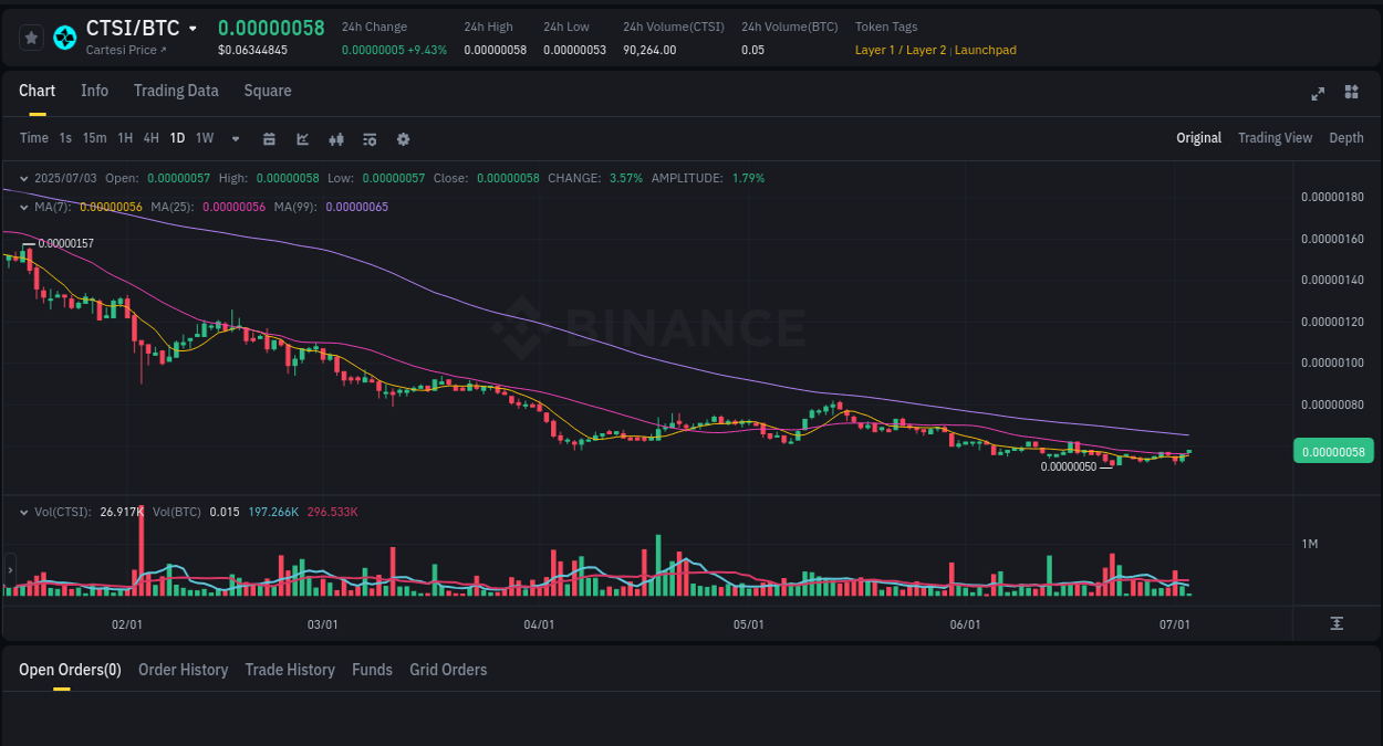 Market movement report: CTSI on Binance at 03 July 2025, 10:14