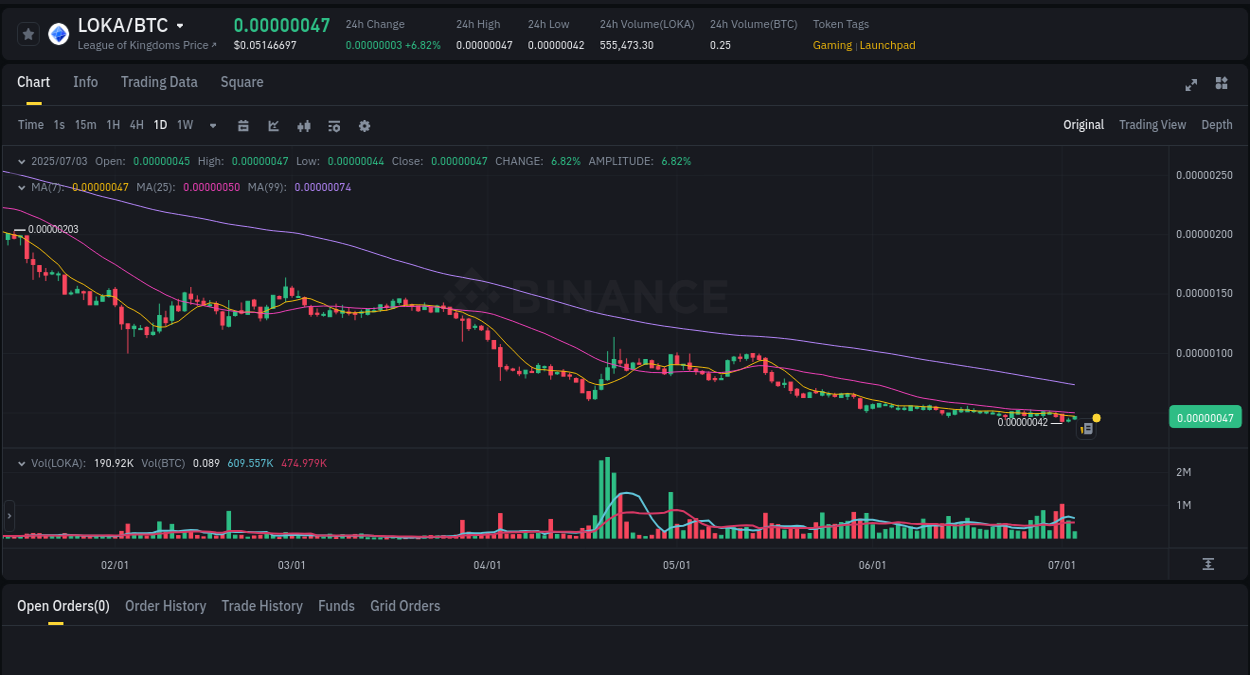 Crypto pump report: LOKA on Binance, 03 July 2025, 14:31