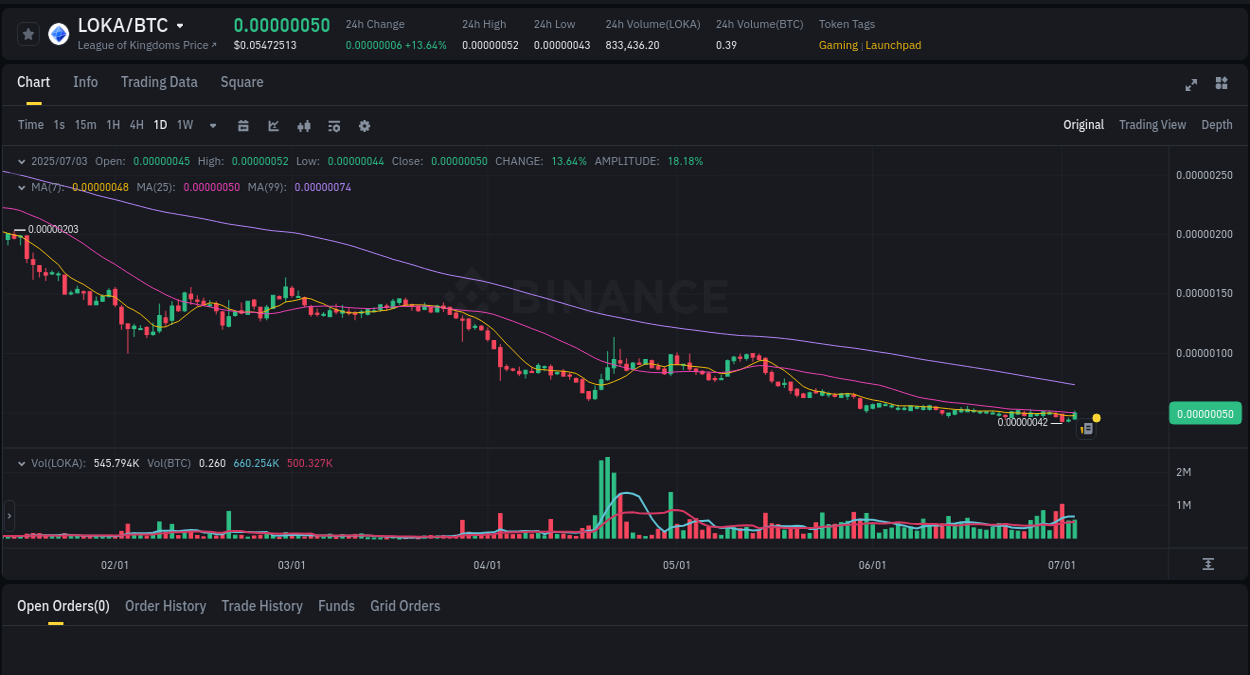 Binance pump data for LOKA at 03 July 2025, 19:10