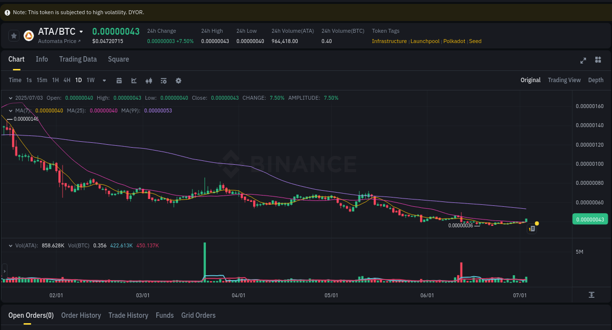 Detailed report of ATA's pump on Binance at 03 July 2025, 21:55