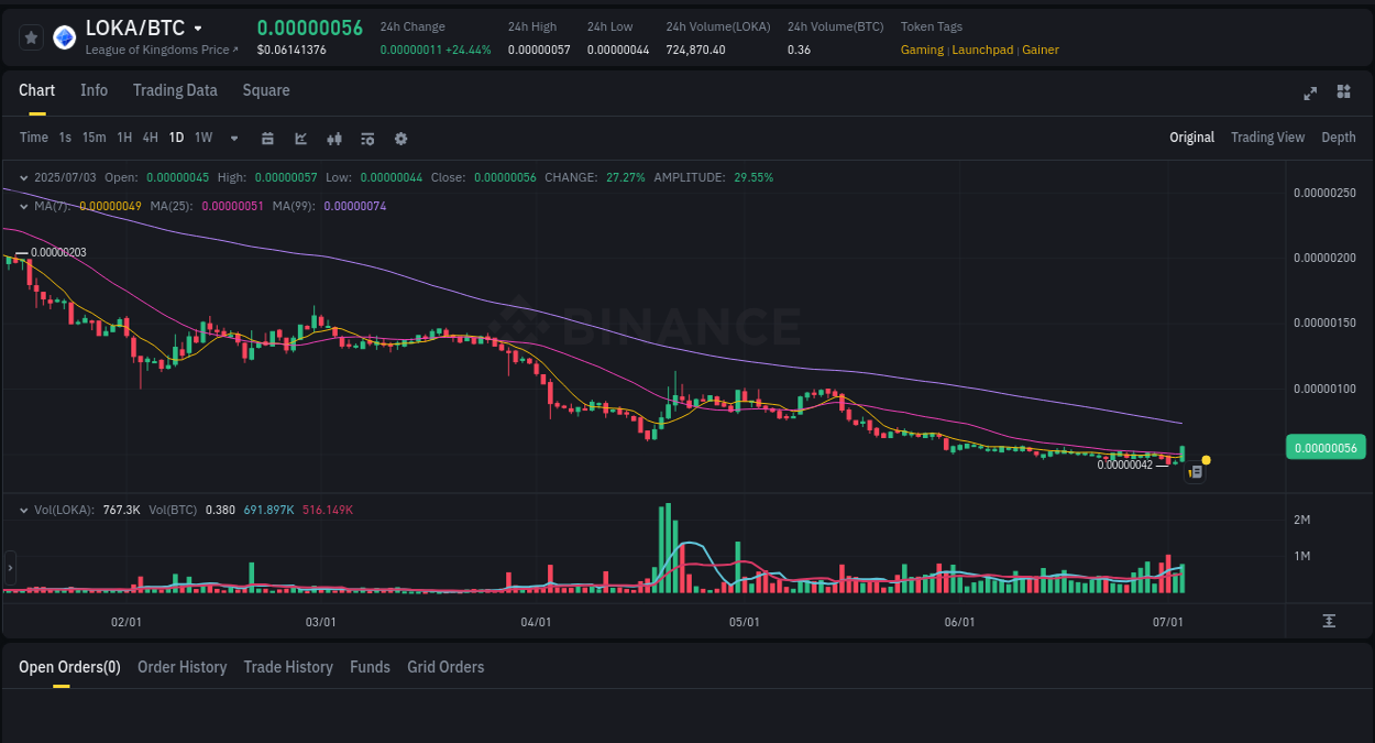 Detailed report of LOKA's pump on Binance at 04 July 2025, 00:27