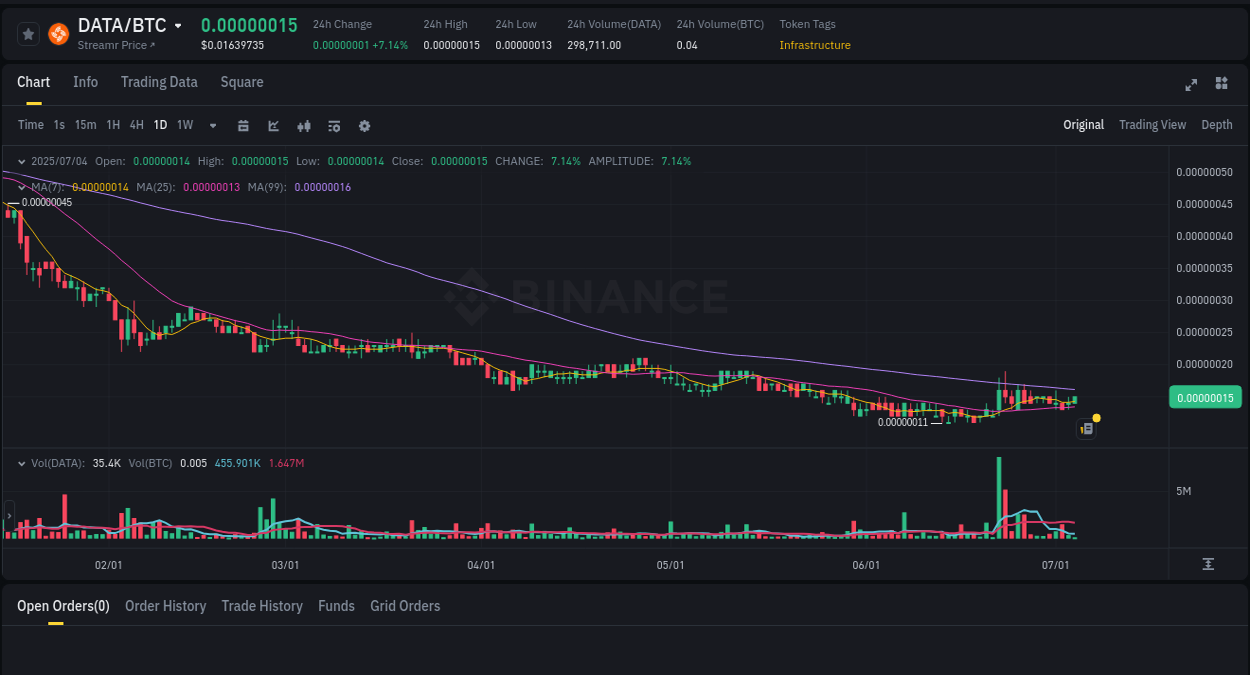 DATA price surge report from Binance, timestamp: 04 July 2025, 05:32
