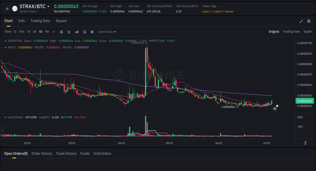 Market movement report: STRAX on Binance at 04 July 2025, 09:13