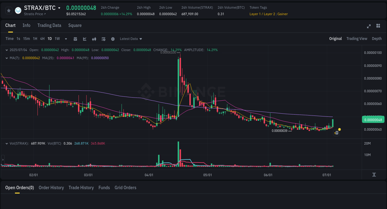 Binance trading report for STRAX pump, 04 July 2025, 10:06