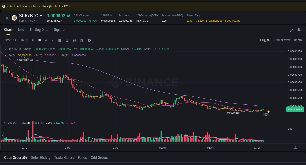 Crypto pump report: SCR on Binance, 05 July 2025, 10:02
