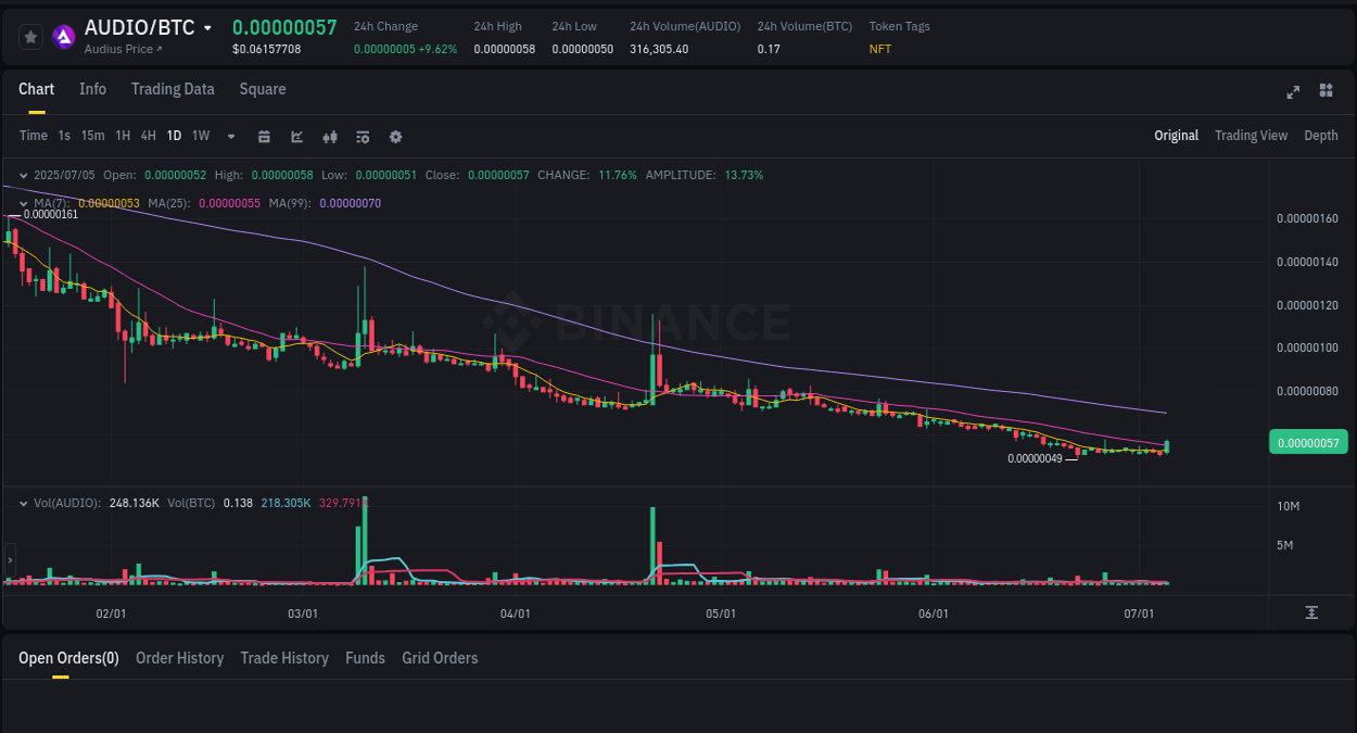 Real-time report of AUDIO pump on Binance, 05 July 2025, 11:02
