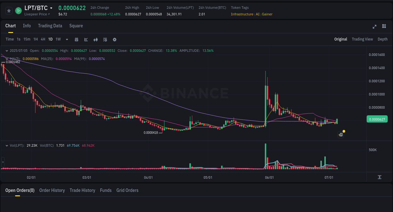 Crypto market update: LPT pump on Binance, 05 July 2025, 14:42