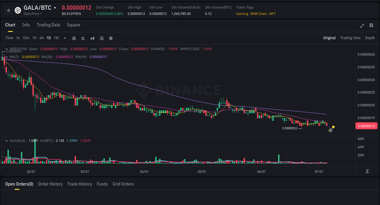 Crypto market update: GALA pump on Binance, 05 July 2025, 21:50