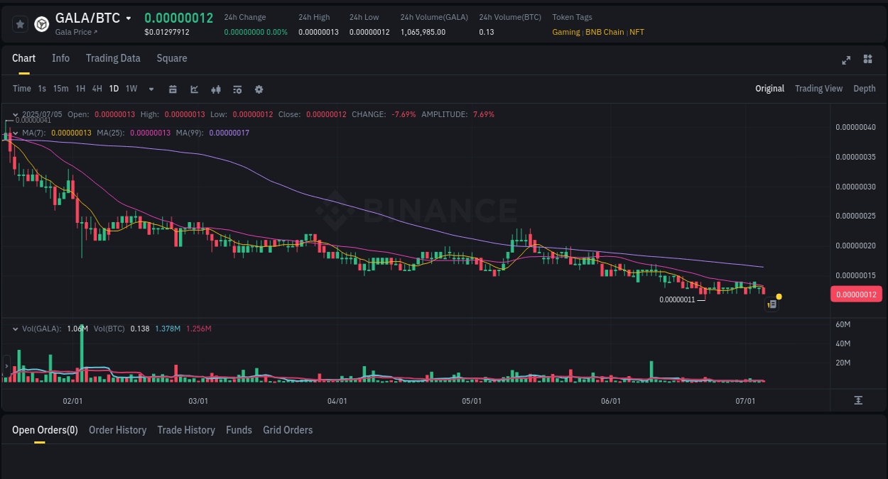 Crypto trading report: GALA pump on Binance, 05 July 2025, 22:04