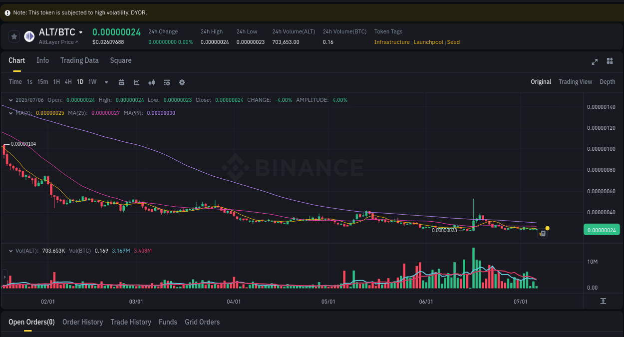 Market analysis: ALT pump on Binance at 06 July 2025, 22:32