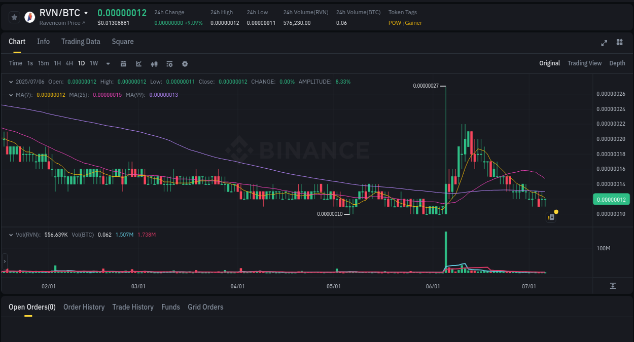 Report of RVN pump on Binance at 06 July 2025, 23:52