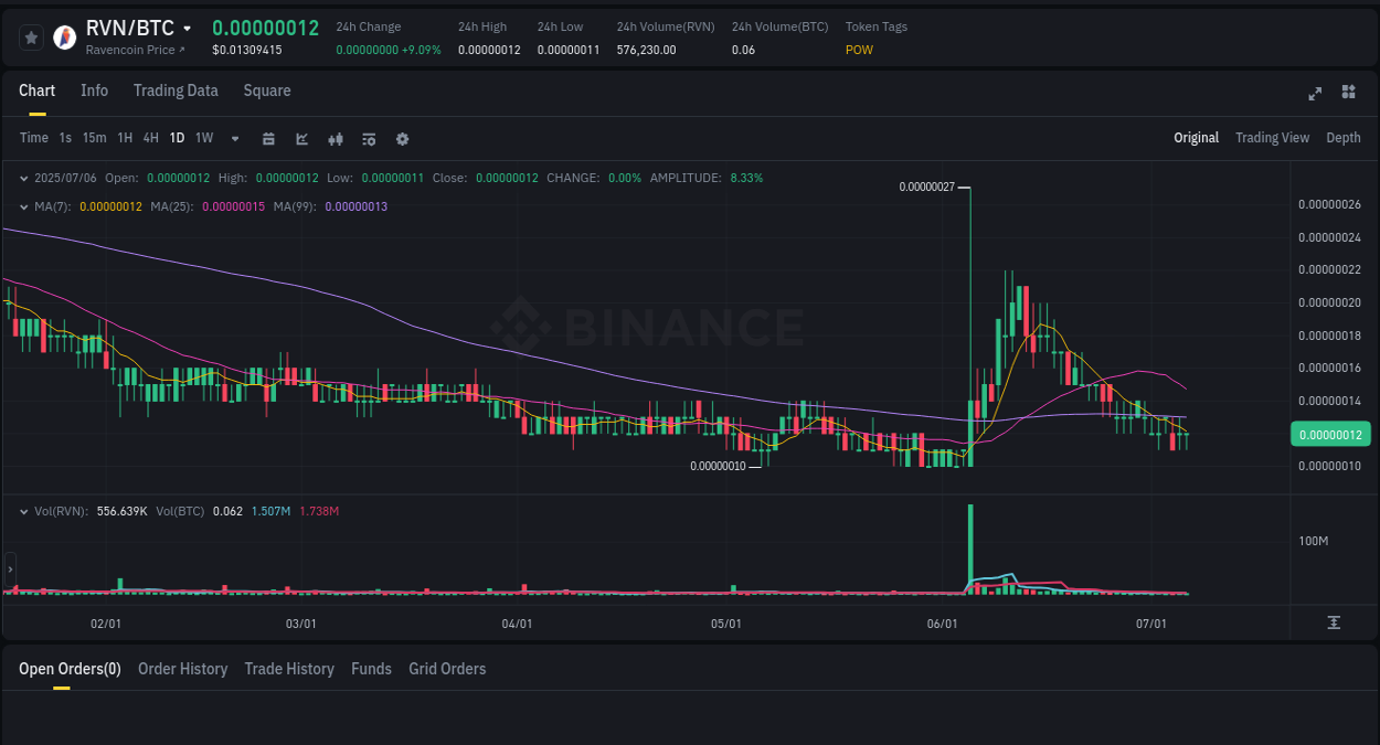 Crypto trading report: RVN pump on Binance, 06 July 2025, 23:55
