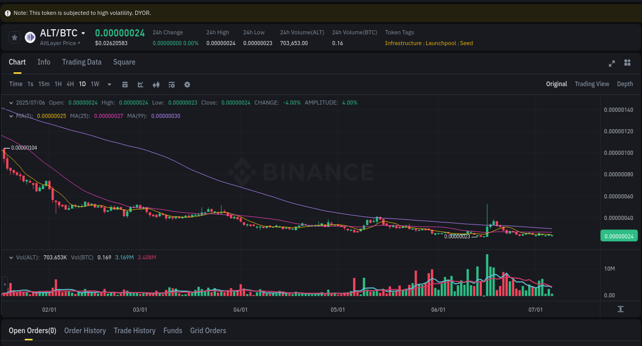Crypto pump report: ALT on Binance, 07 July 2025, 01:49