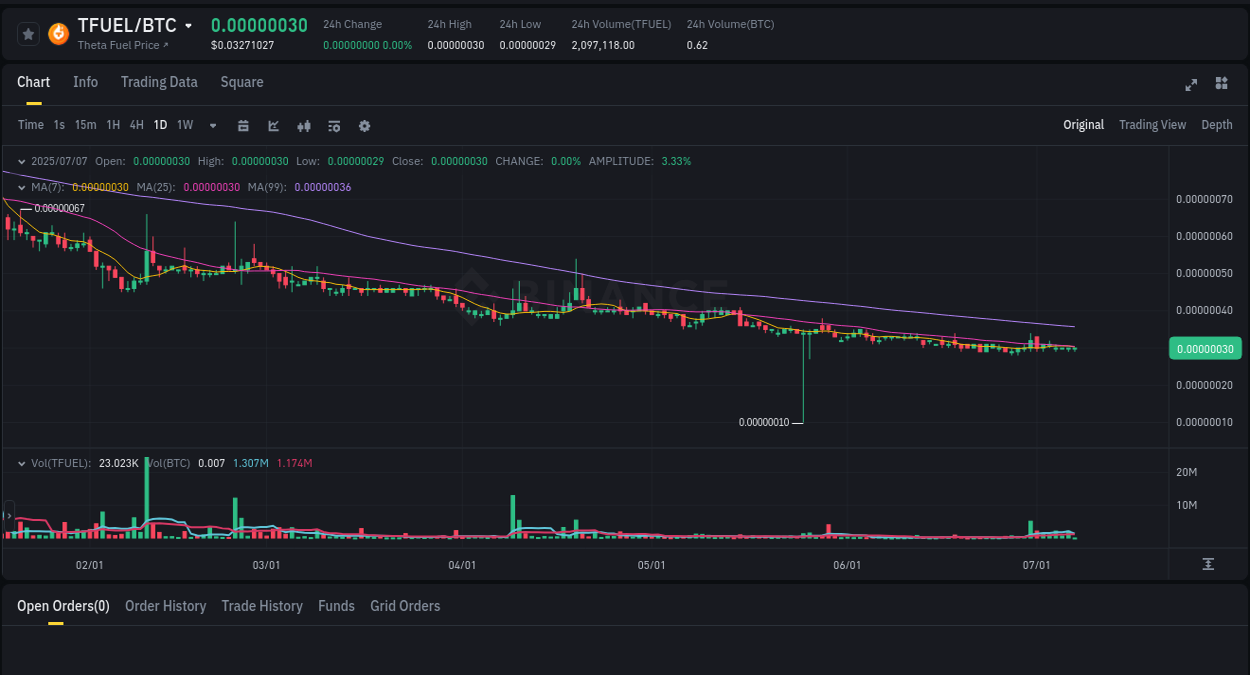 Binance pump report for TFUEL on 07 July 2025, 03:31