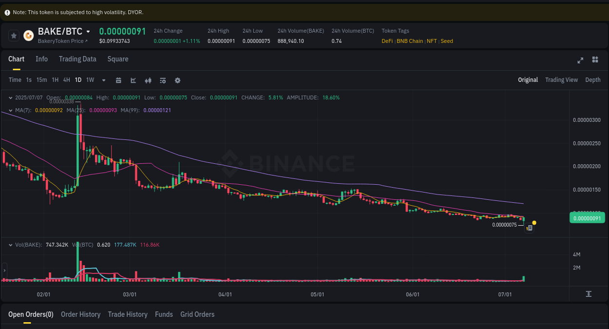 Market movement report: BAKE on Binance at 07 July 2025, 07:09
