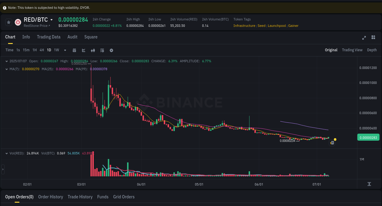 RED price surge report from Binance, timestamp: 07 July 2025, 09:20