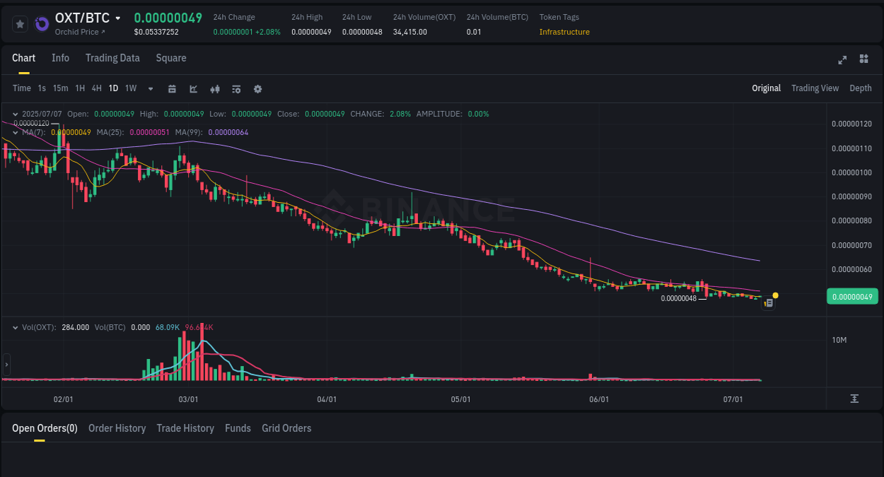 Binance trading report for OXT pump, 07 July 2025, 09:44