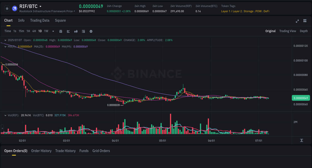 Trading insight: RIF pump report from Binance, 07 July 2025, 09:45