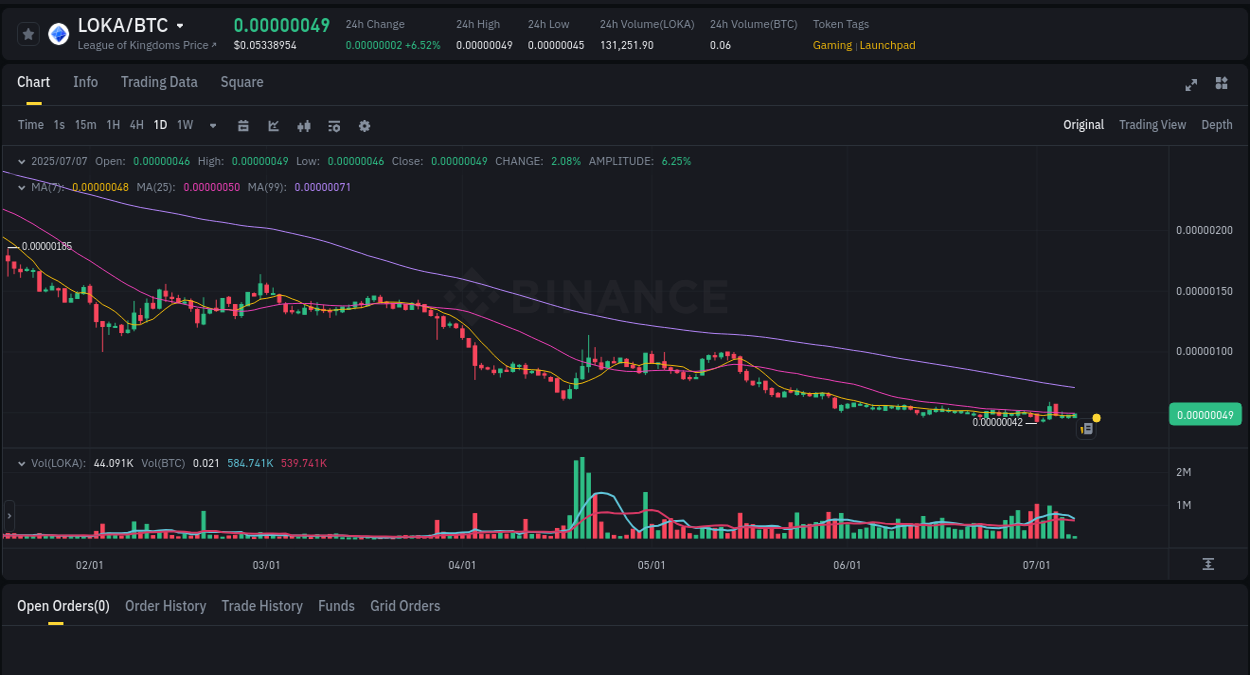 Binance pump data for LOKA at 07 July 2025, 09:48