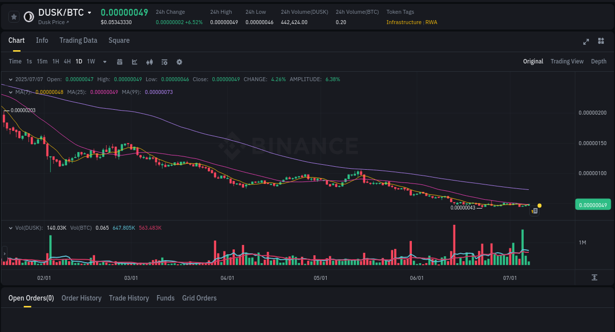 Binance pump data for DUSK at 07 July 2025, 10:55
