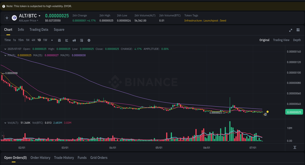 Crypto market update: ALT pump on Binance, 07 July 2025, 10:57