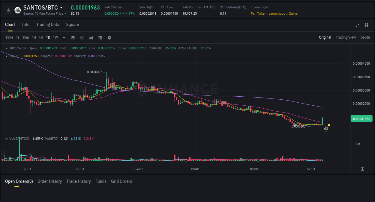 Trading insight: SANTOS pump report from Binance, 07 July 2025, 11:52