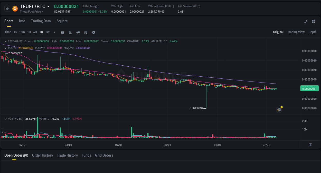 Crypto pump report: TFUEL on Binance, 07 July 2025, 12:40
