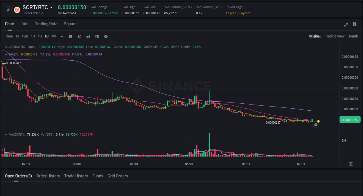 Detailed report of SCRT's pump on Binance at 07 July 2025, 18:05