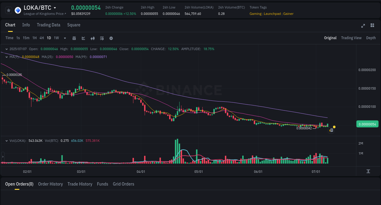 Crypto pump report: LOKA on Binance, 07 July 2025, 18:47
