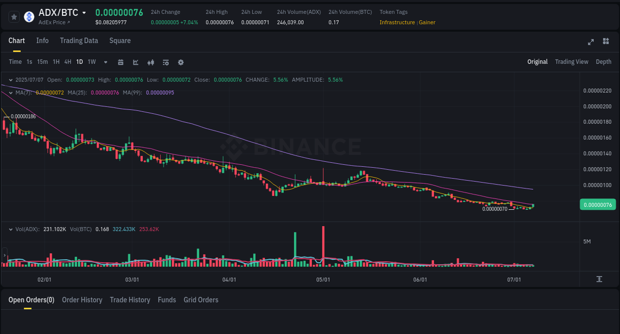 Crypto trading report: ADX pump on Binance, 07 July 2025, 23:09