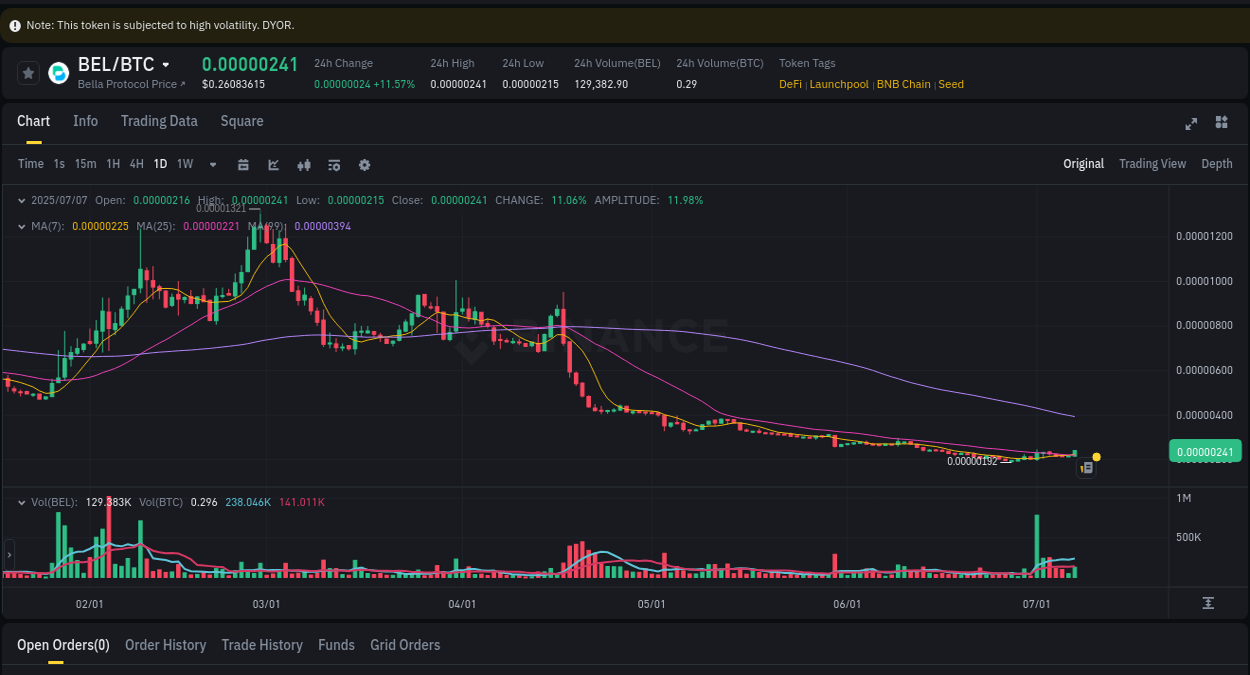 Market movement report: BEL on Binance at 08 July 2025, 01:44