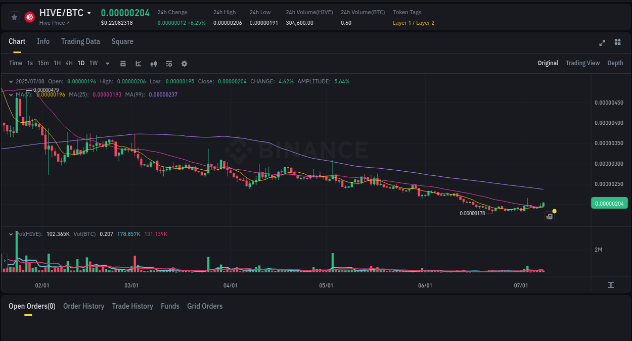 Crypto pump report: HIVE on Binance, 08 July 2025, 02:05