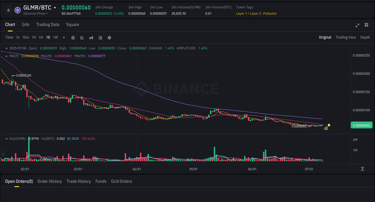 Crypto market update: GLMR pump on Binance, 08 July 2025, 02:58