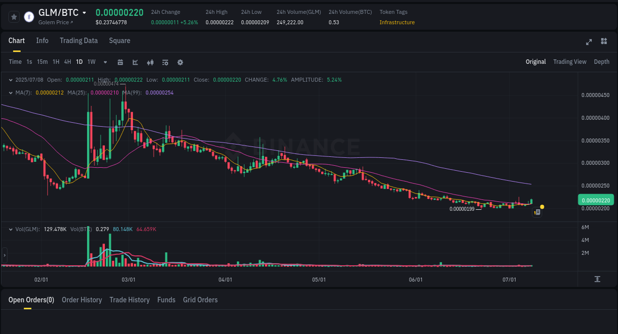 GLM price surge report from Binance, timestamp: 08 July 2025, 05:43