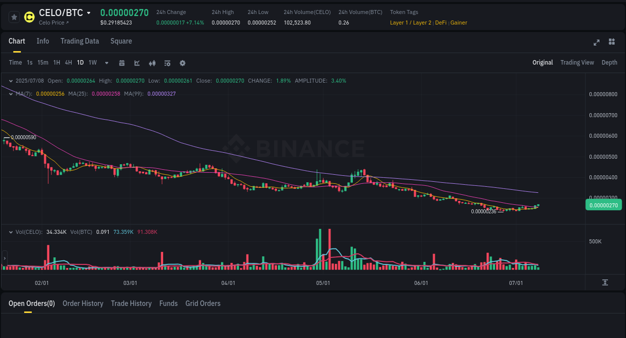 CELO price surge report from Binance, timestamp: 08 July 2025, 07:27