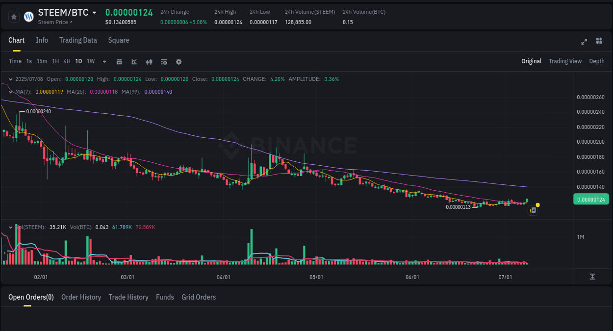 Binance pump data for STEEM at 08 July 2025, 07:31