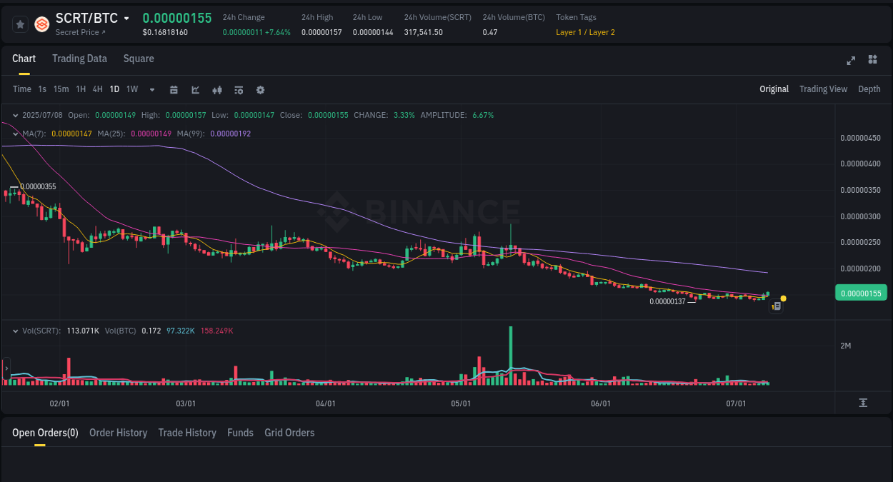 Binance pump report for SCRT on 08 July 2025, 10:10