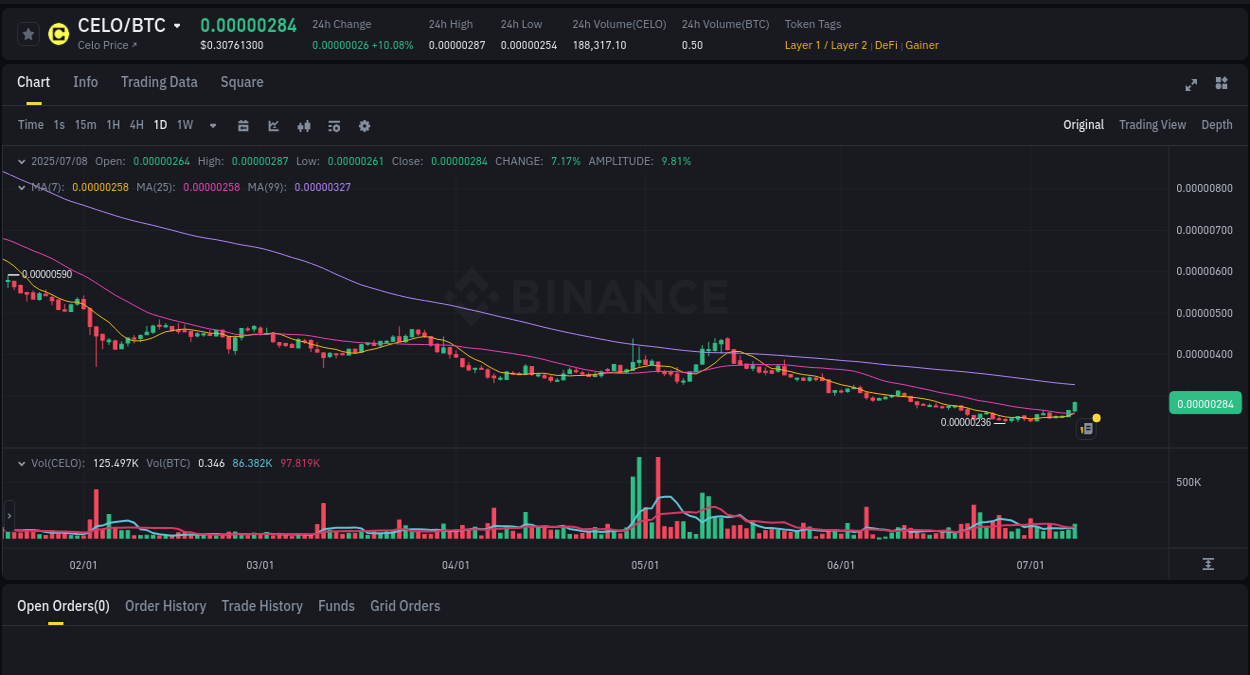 Crypto market update: CELO pump on Binance, 08 July 2025, 10:42