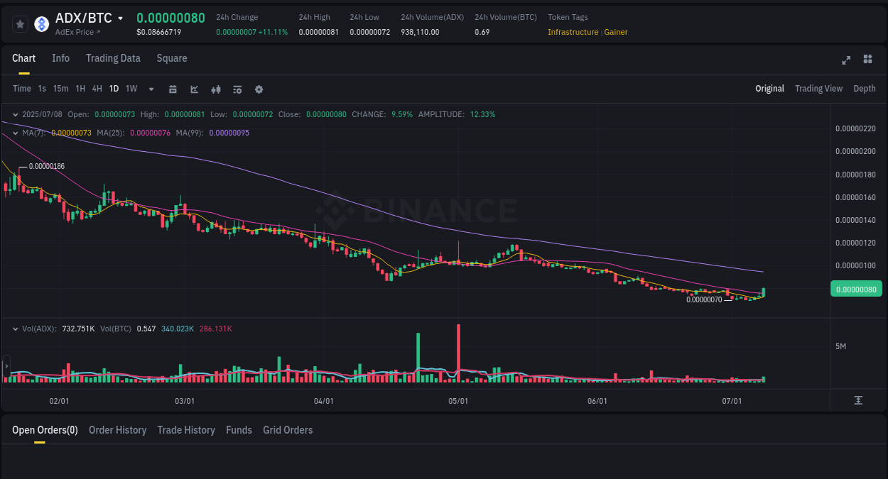 Crypto market update: ADX pump on Binance, 08 July 2025, 11:06